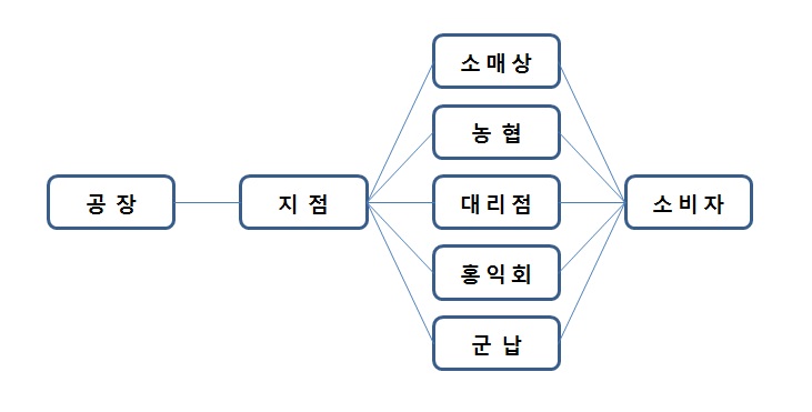 이미지: 판매경로(음료부문)_1