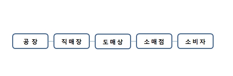 이미지: 판매경로(주류부문)_1