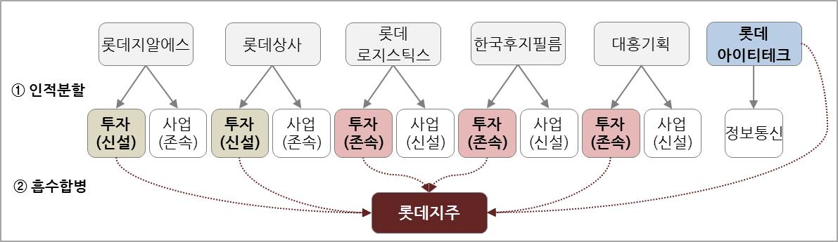 이미지: 합병 및 분할합병 구조도