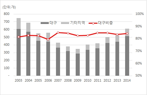 이미지: 국내 안경 사업체 수 및 지역별 비중