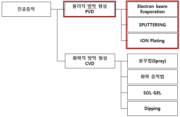 이미지: 한일진공의 진공증착 방법