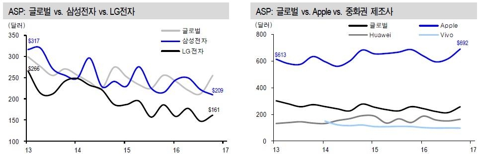 이미지: 04_스마트폰 asp 추이