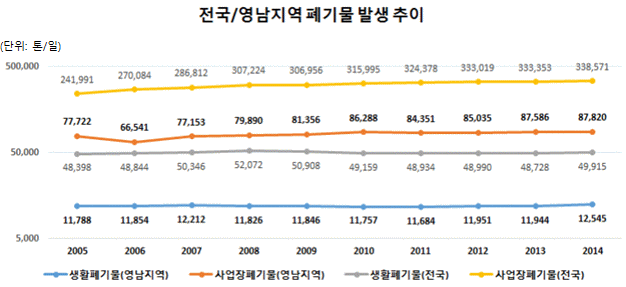 이미지: 영남권 폐기물발생추이