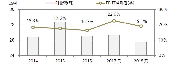 이미지: 디스플레이산업 주요 업체의 실적과 전망