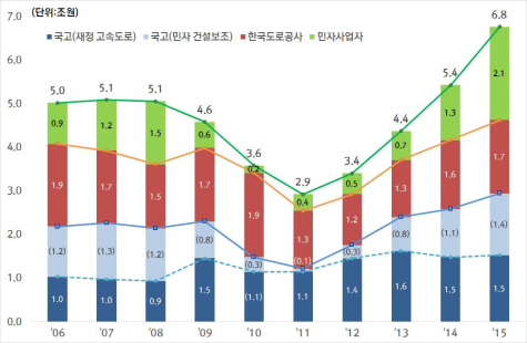 이미지: 투자재원별 고속도로 건설 투자실적 추이