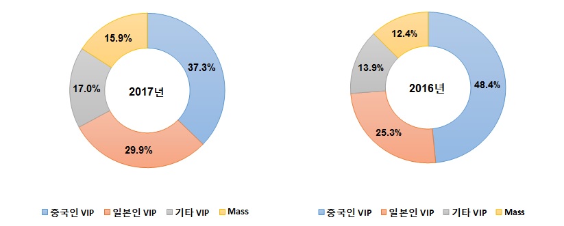 이미지: 국적별 드랍액