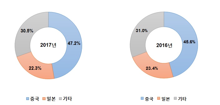 이미지: 국적별 입장객