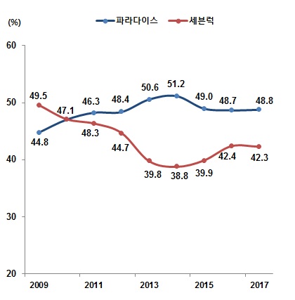 이미지: 시장 점유율
