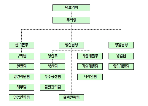 이미지: 조직도(2017.12.31.동신)