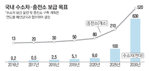 이미지: [국내 수소차, 충전소 보급 목표]