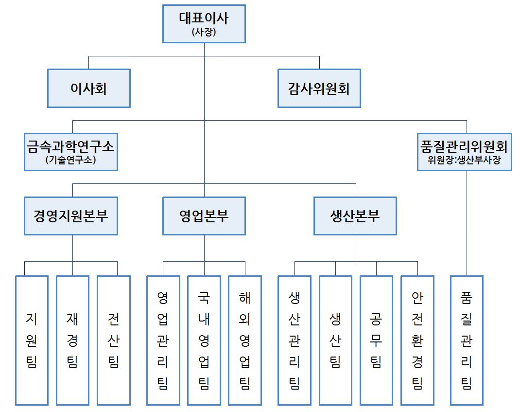 이미지: 조직도
