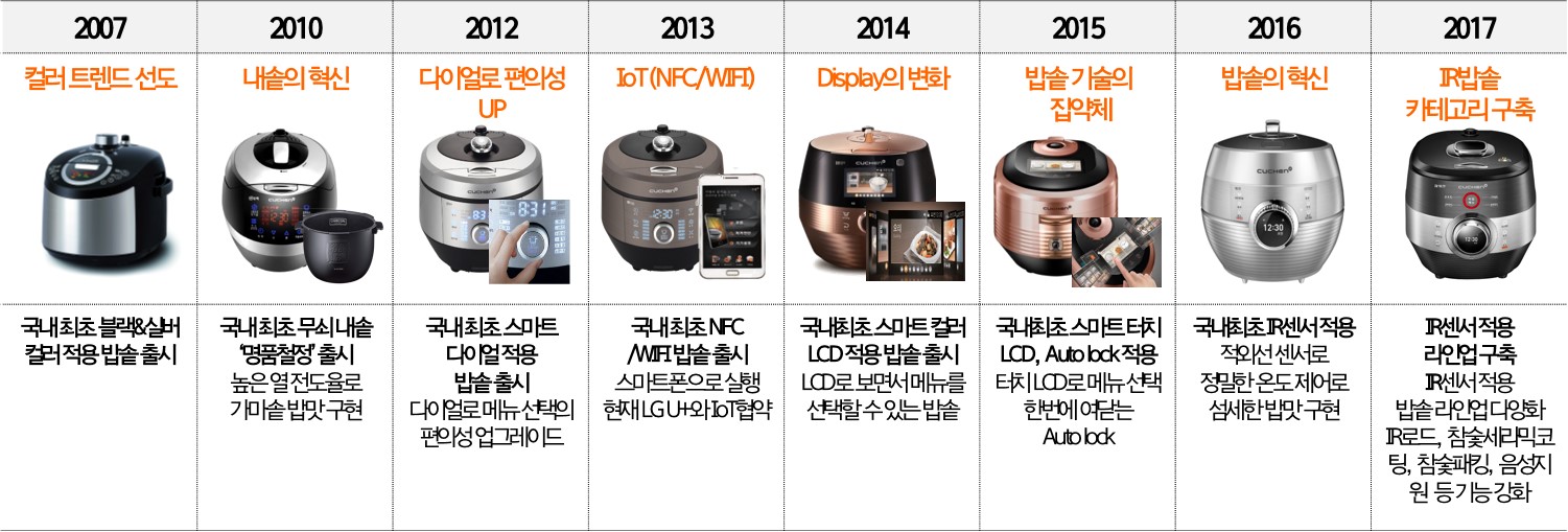 이미지: 밥솥 기술진화