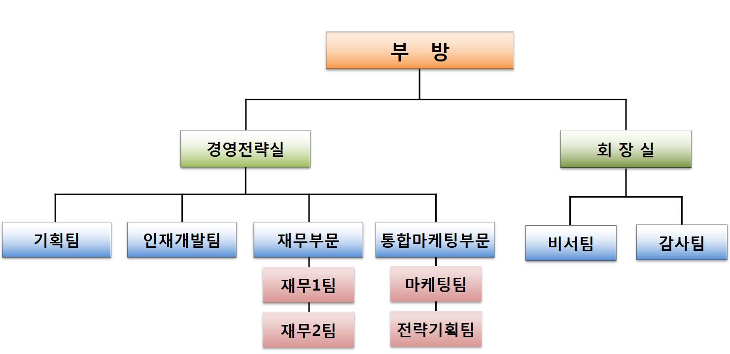 이미지: 부방_조직도