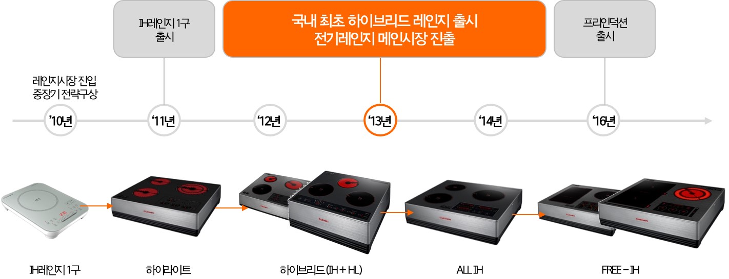 이미지: 전기레인지 변천