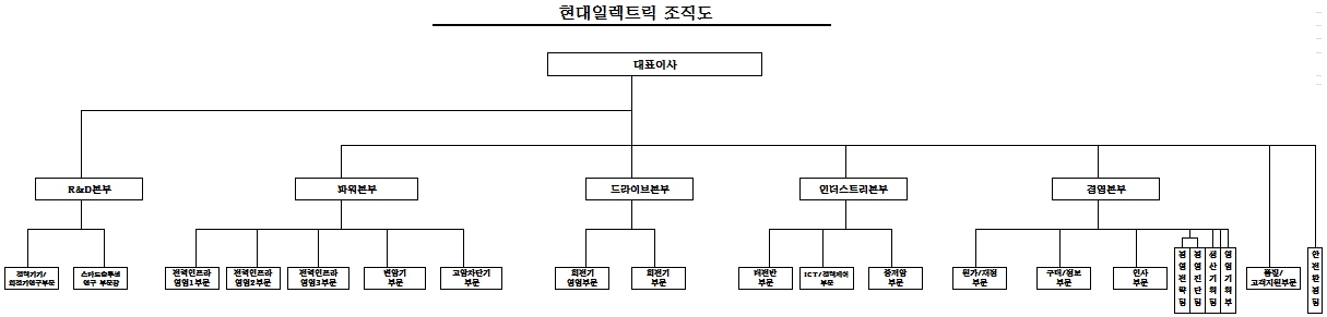 이미지: 현대일렉트릭_조직도