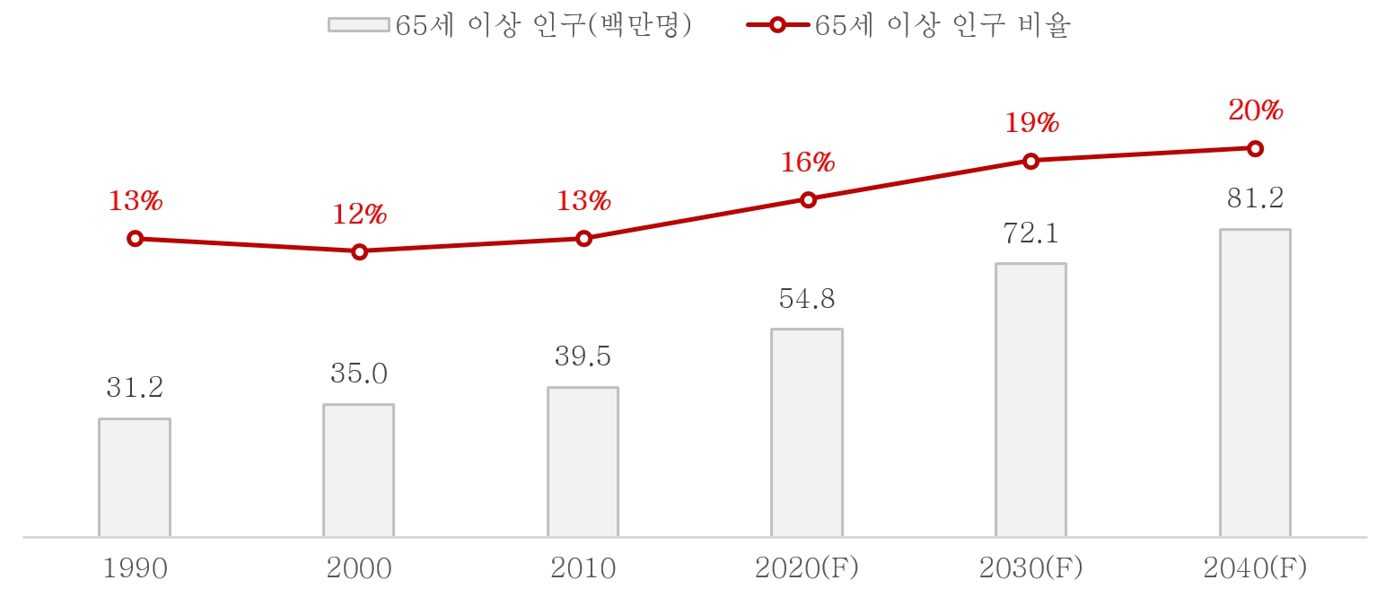 이미지: 미국 고령인구 추이 및 전망