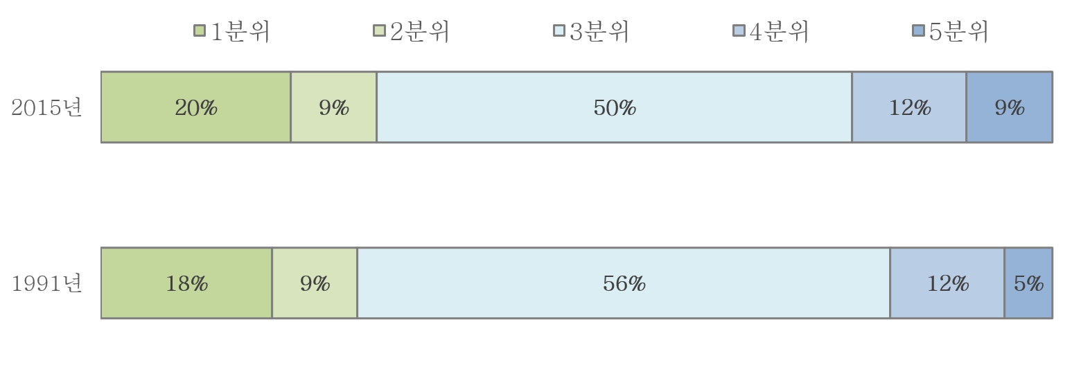 이미지: 미국 소득분위별 가구 비중 변화