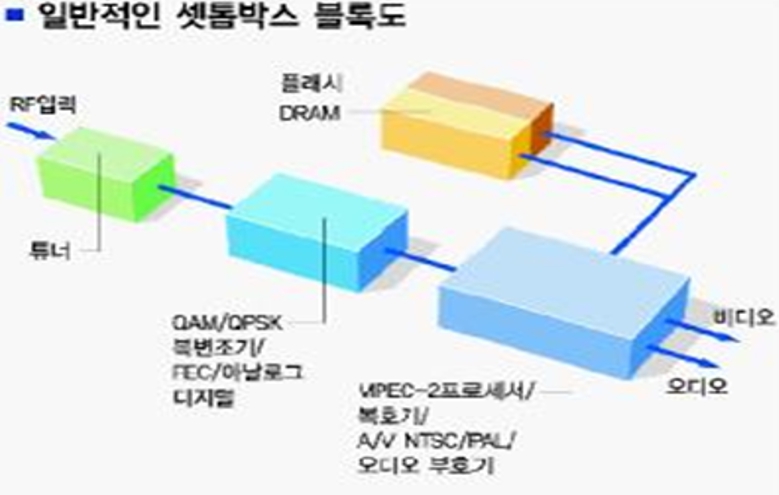 이미지: 셋톱박스 블록도