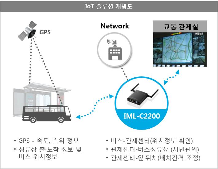 이미지: 교통관제 iot 솔루션 개념도