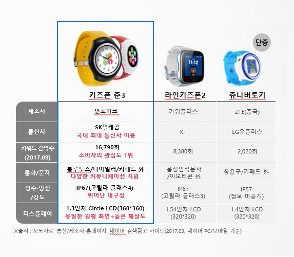 이미지: 국내 키즈폰 경쟁현황