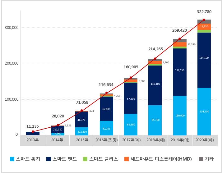 이미지: 글로벌 웨어러블 디바이스 시장 전망(출하대수 기준)
