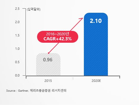 이미지: 글로벌 음성인식 스피커 시장 전망