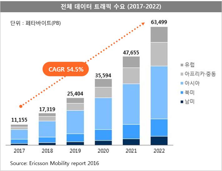 이미지: 전 세계 데이터 트래픽 수요