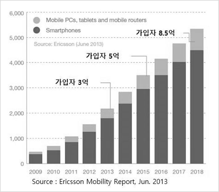 이미지: 전 세계 모바일기기 가입자수 전망