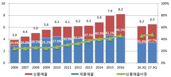 이미지: 대형 제약사 상품매출 비중 추이-
