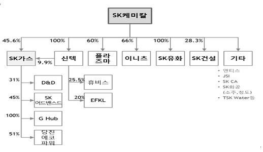 이미지: 분할 전 지배구조-