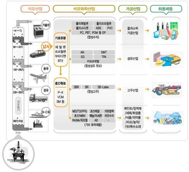 이미지: 석유화학산업-(설명서)