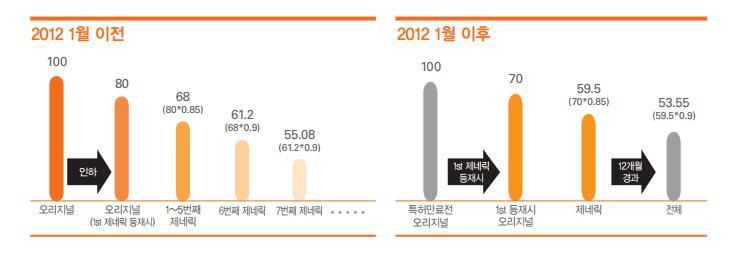 이미지: 약가 일괄 인하제도-