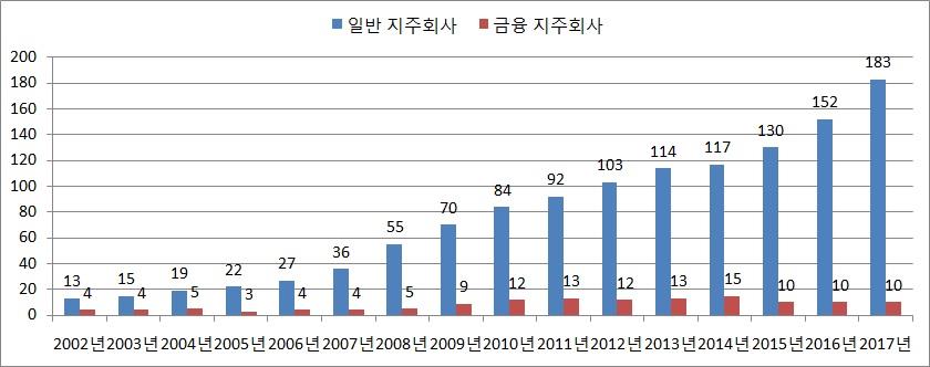 이미지: 연도별 지주회사 수 추이-