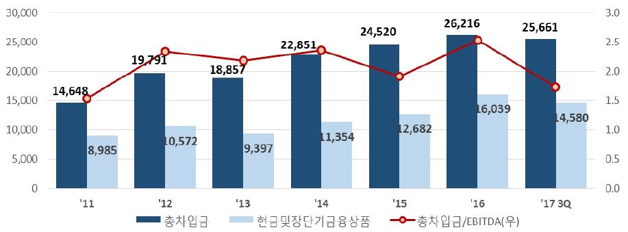 이미지: 주요 제약사 차입금 현황-