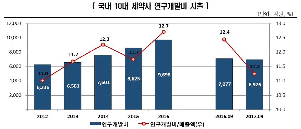 이미지: 주요 제약사 합산 연구개발비 추이-