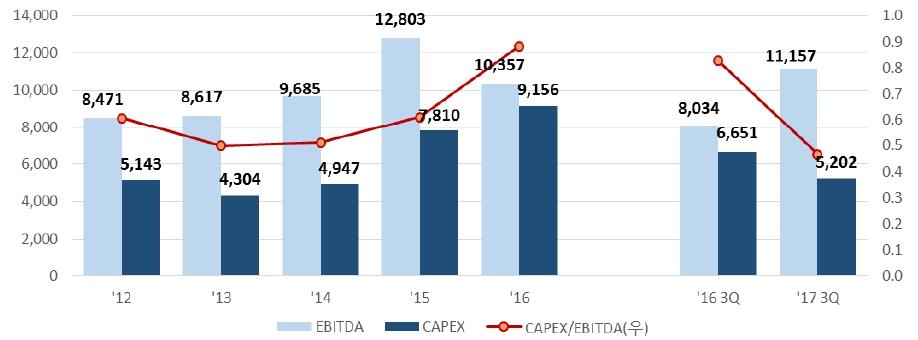 이미지: 주요 제약사 ebitda 및 capex-