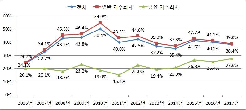 이미지: 지주회사 부채비율 변동 추이-