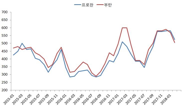 이미지: cp가격 추이-