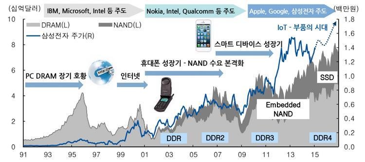 이미지: 글로벌 메모리 반도체 시장의 변화 트렌드_