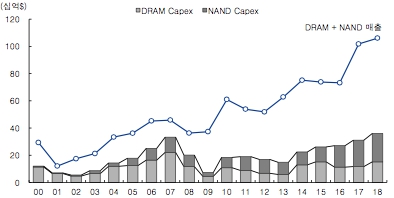 이미지: 메모리 매출과 capex 비교_