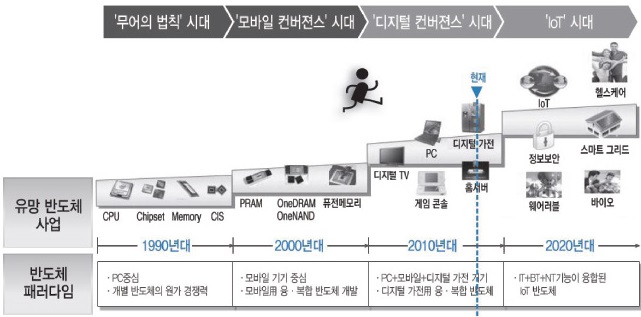 이미지: 반도체 패러다임의 변화_