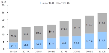 이미지: 서버급 hdd와 ssd 시장규모 전망_