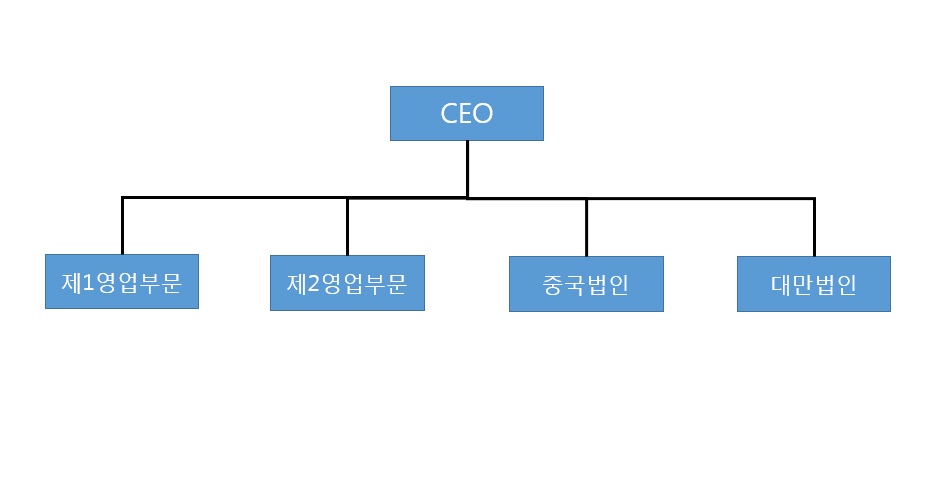 이미지: 조직도2