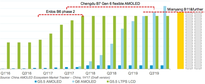 이미지: boe ltps lcd & amoled capcity simulation by area_