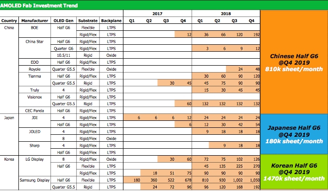 이미지: oled fab 투자 트랜드 (증착기에 투입되는 기판기준, k=1,000장, quarter 기준)_