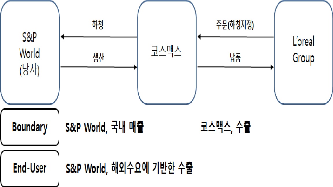 이미지: 국내 매출과 end-user 개념으로 본 수출