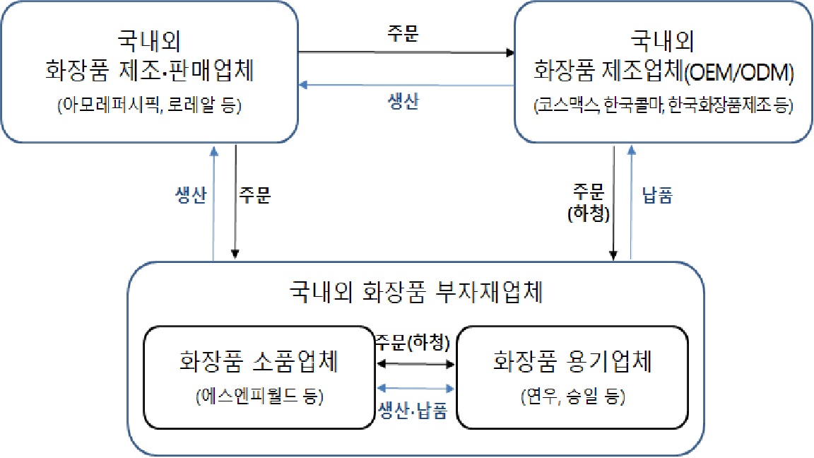 이미지: 에스엔피월드 사업방식