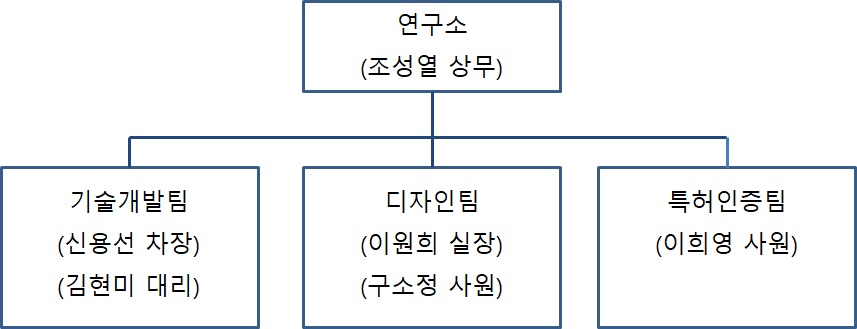 이미지: 연구개발 조직도