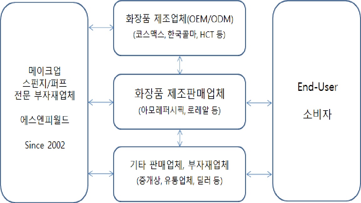 이미지: 판매경로