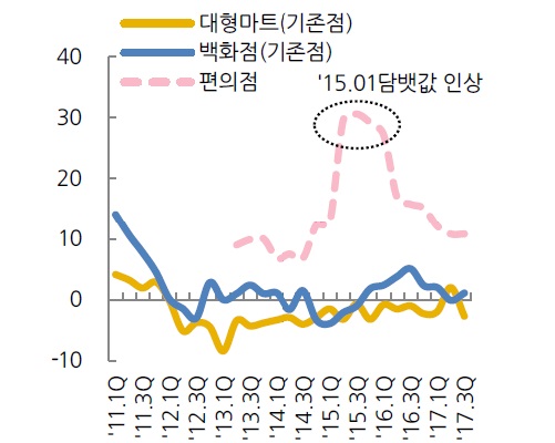 이미지: 업태별 분기성장률 추이_